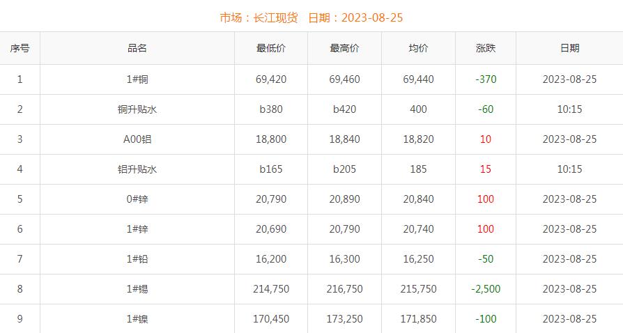 2023年8月25日銅價(jià)