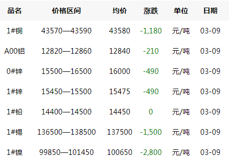 2020年3月9日銅價(jià)