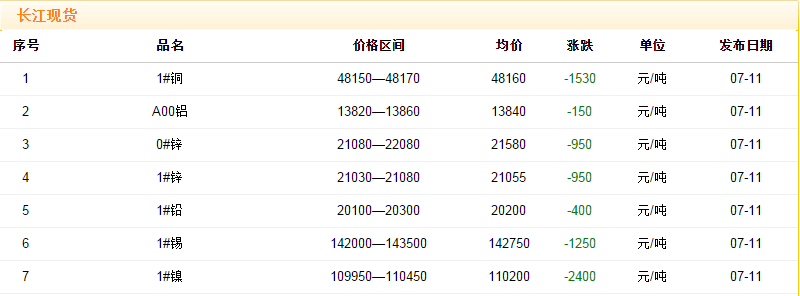 2018年7月11日銅價