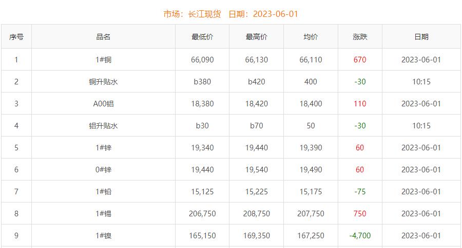 2023年6月1日銅價