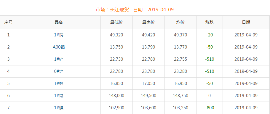 2019年4月9日銅價