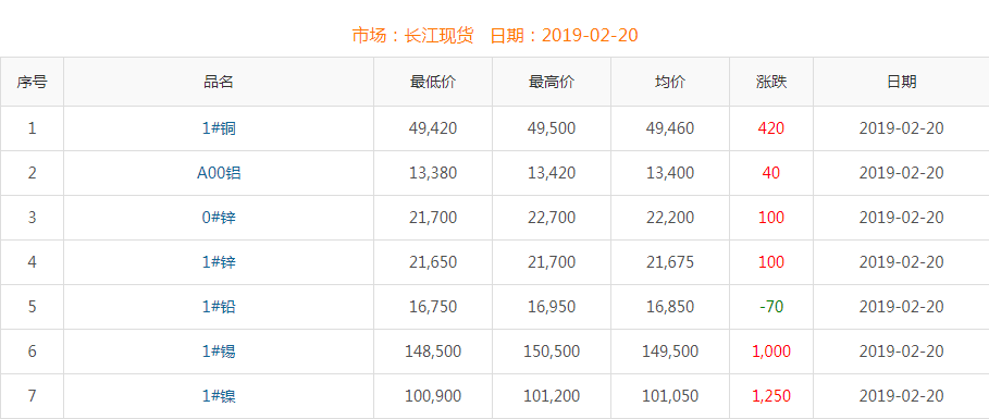 2019年2月20日銅價