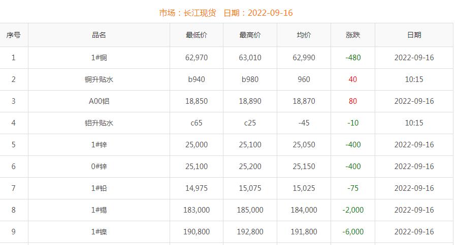 2022年9月16日銅價(jià)