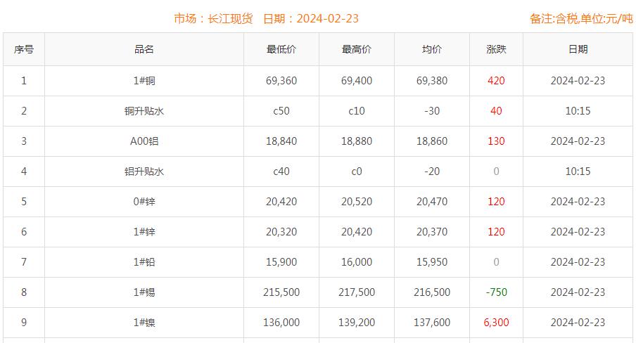 2024年2月23日銅價(jià)