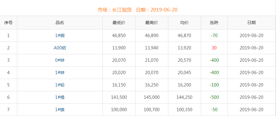 2019年6月20日銅價