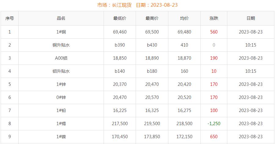 2023年8月23日銅價