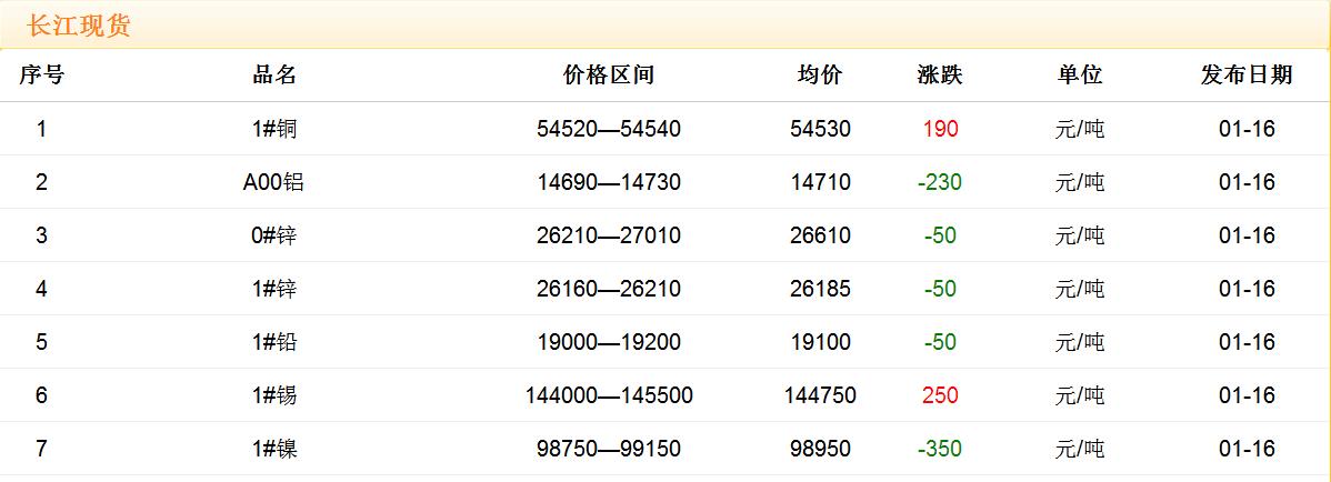 2018年1月16日銅價