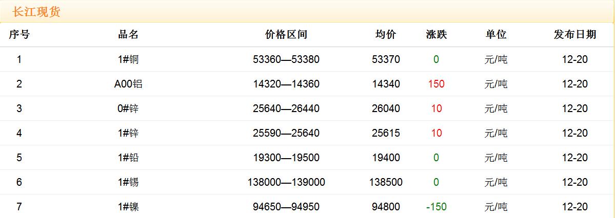 2017年12月20日銅價(jià)