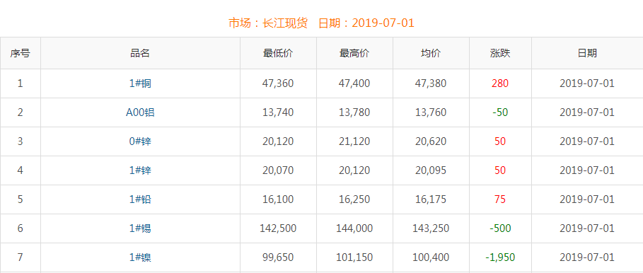 2019年7月1日銅價