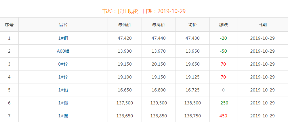 2019年10月29日銅價(jià)