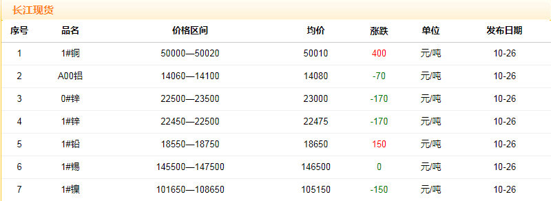 2018年10月26日銅價(jià)