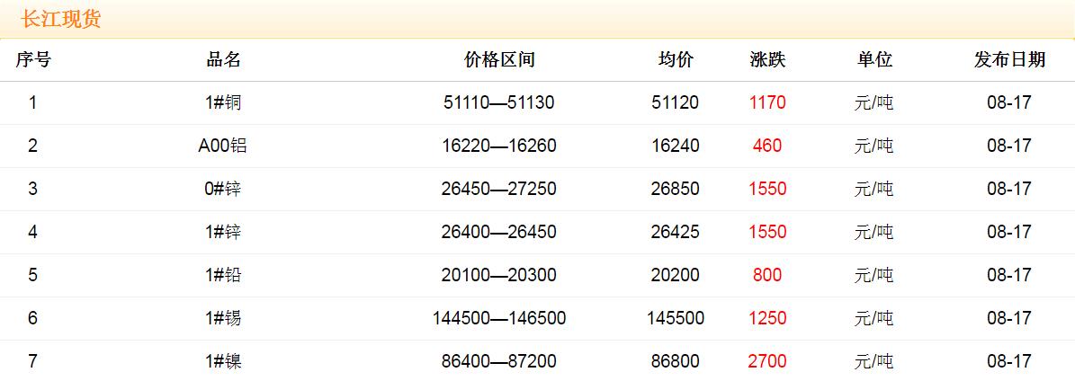 2017年8月17日銅價(jià)