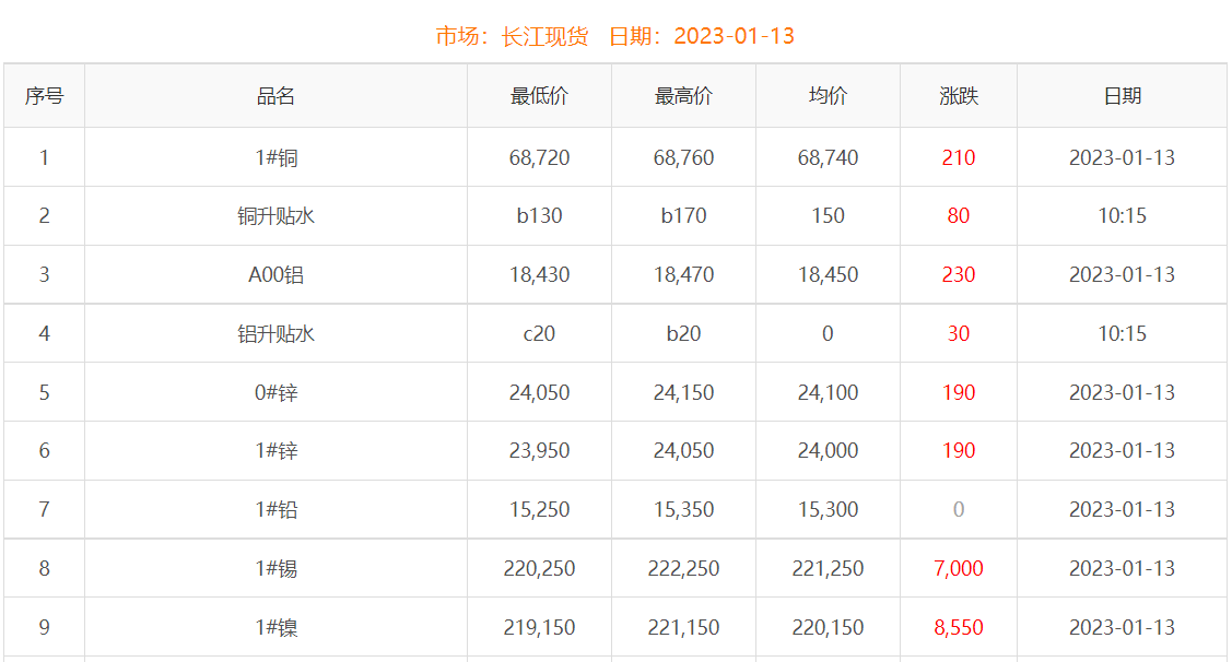 2023年1月13日銅價