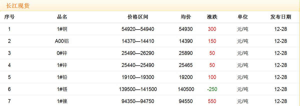 2017年12月28日銅價