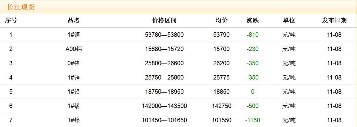 2017年11月8日銅價(jià)