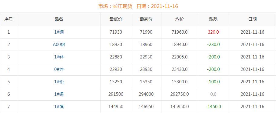 2021年11月16日銅價