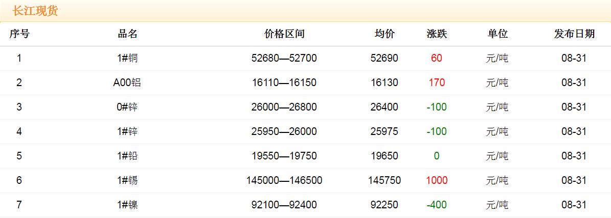 2017年8月31日銅價(jià)