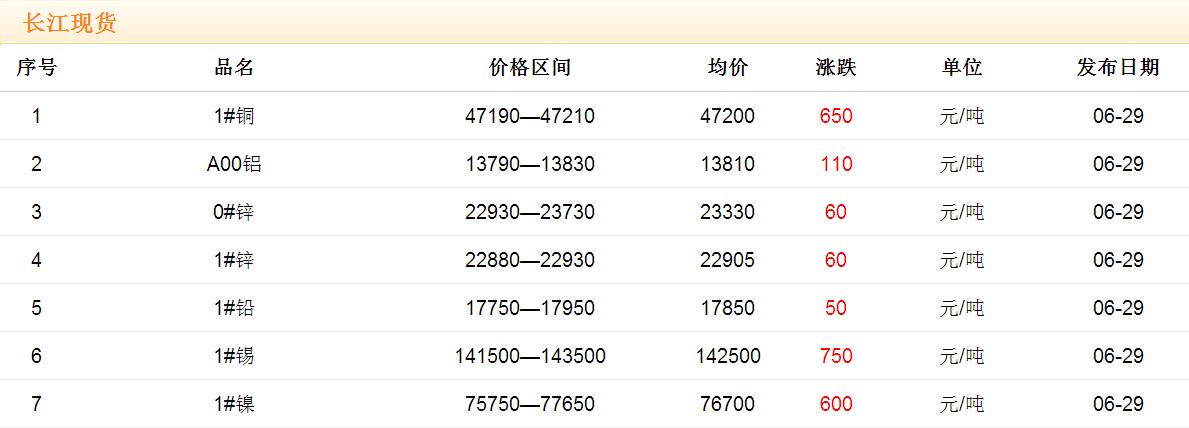 2017年6月29日銅價