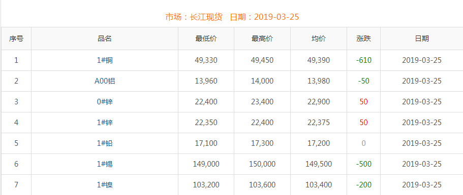 2019年3月25日銅價