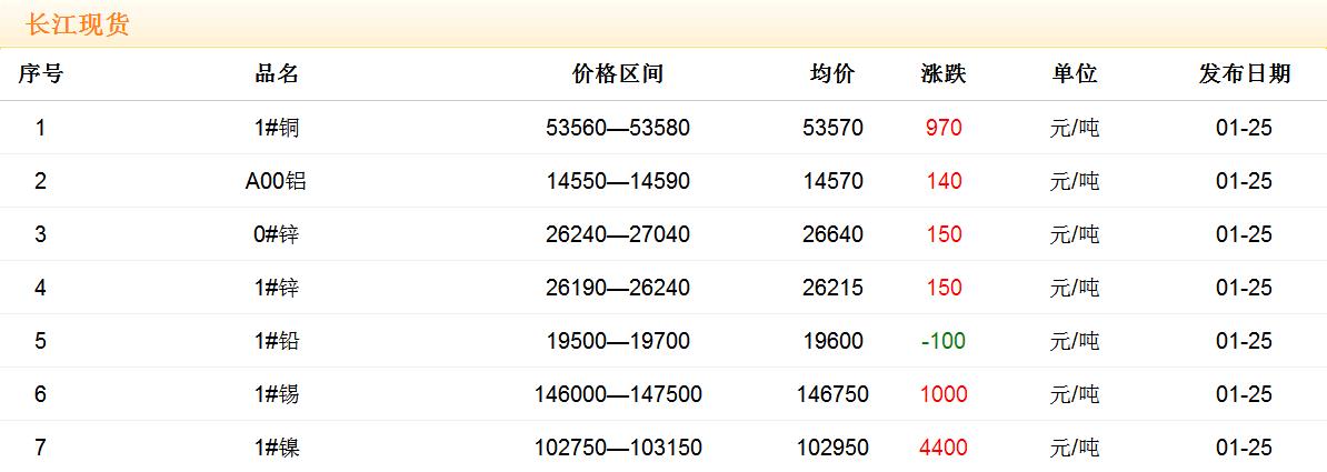 2018年1月25日銅價