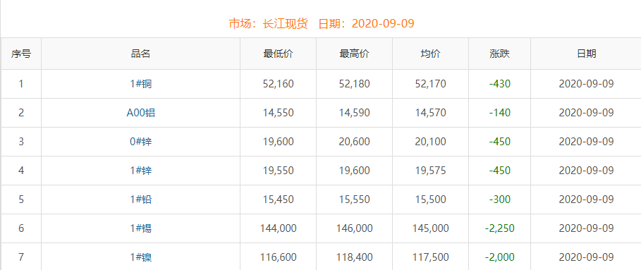 2020年9月9日銅價