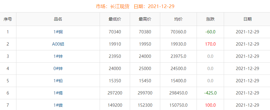 2021年12月29日銅價(jià)