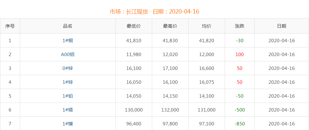 2020年4月16日銅價