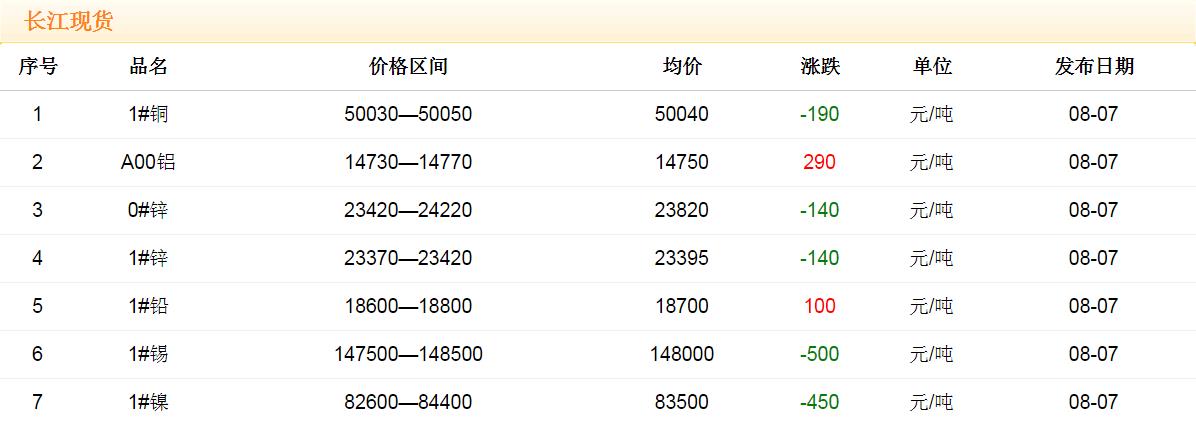 2017年8月7日銅價