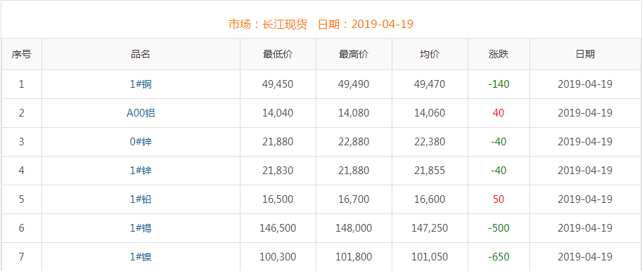 2019年4月19日銅價(jià)