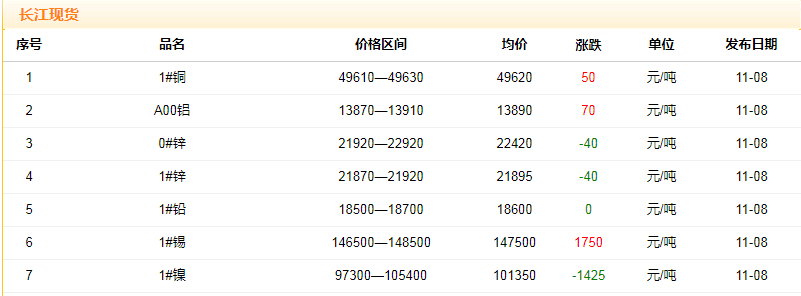 2018年11月8日銅價