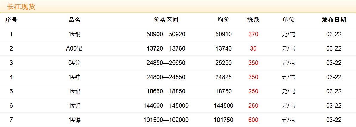 2018年3月22日銅價(jià)