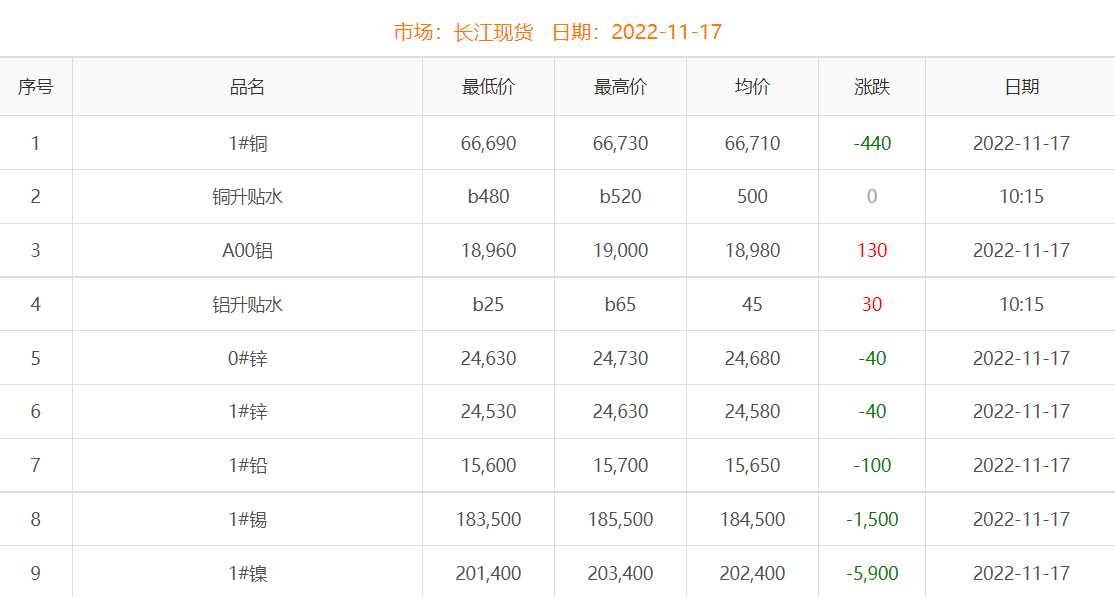 2022年11月17日銅價