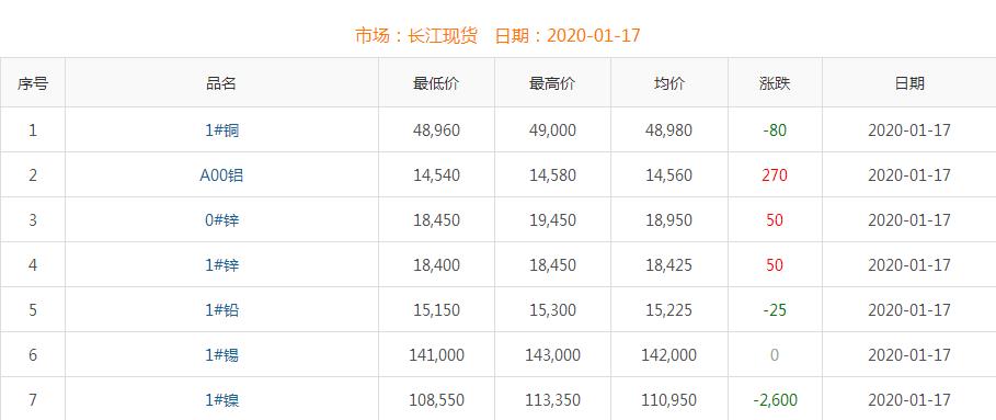 2020年1月17日銅價(jià)