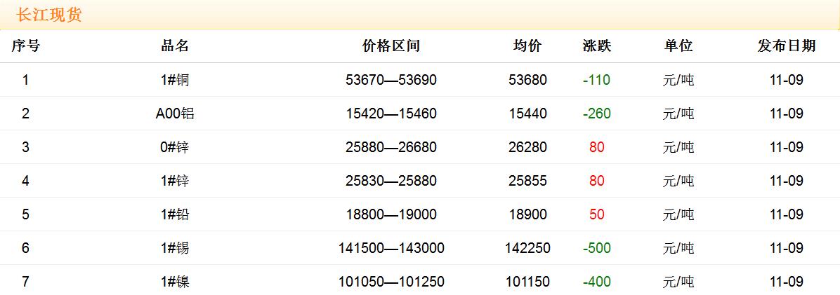 2017年11月9日銅價(jià)