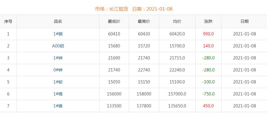 2021年1月8日銅價