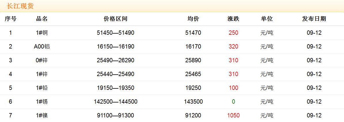 2017年9月12日銅價(jià)