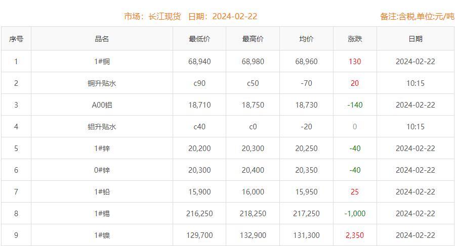 2024年2月22日銅價