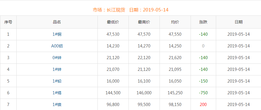 2019年5月14日銅價(jià)