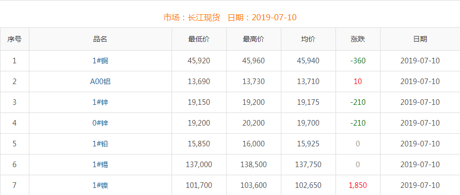 2019年7月10日銅價