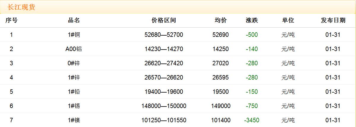 2018年1月31日銅價