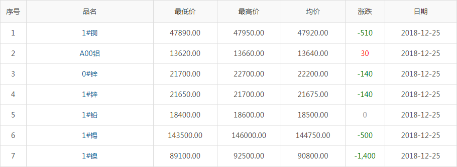 2018年12月25日銅價