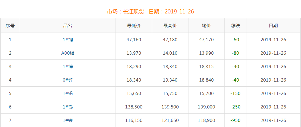 2019年11月26日銅價(jià)