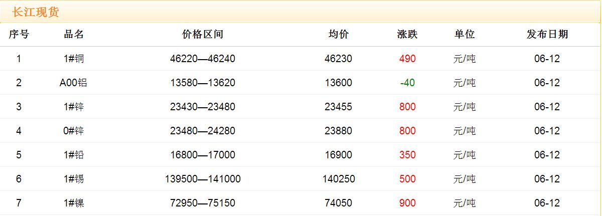 2017年6月12日銅價(jià)