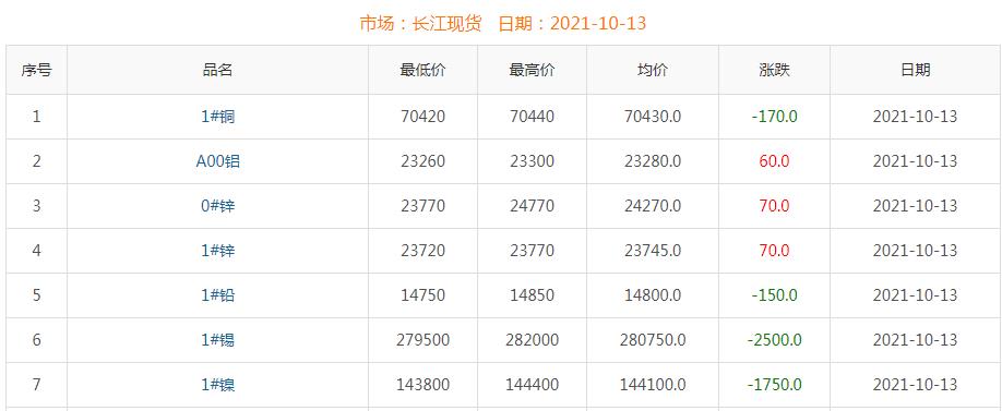 2021年10月13日銅價