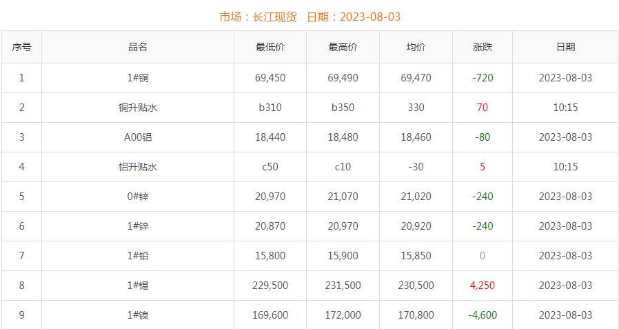 2023年8月3日銅價