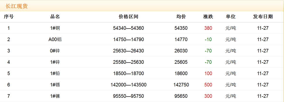 2017年11月27日銅價(jià)