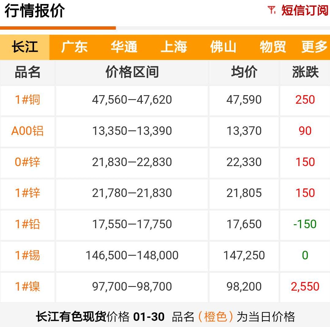 2019年1月30日銅價(jià)