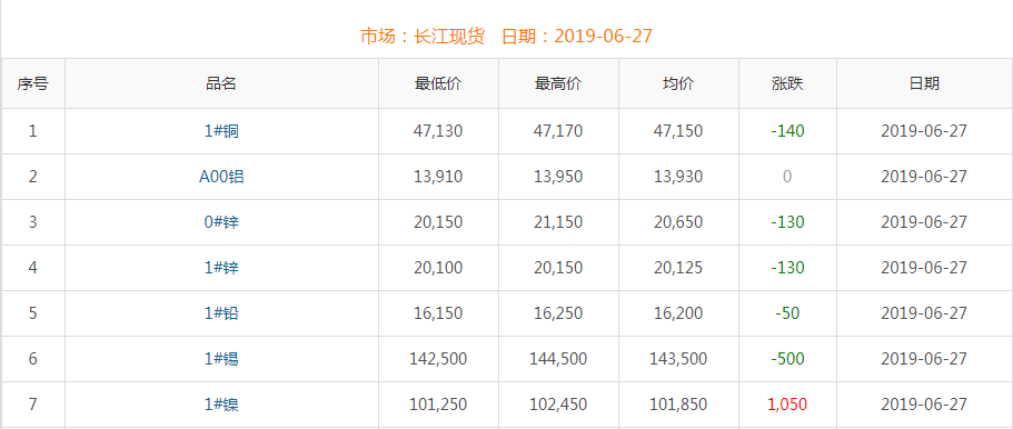 2019年6月27日銅價(jià)