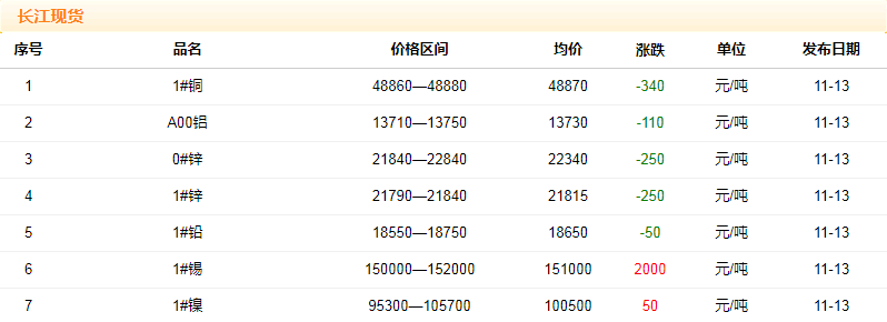 2018年11月13日銅價(jià)