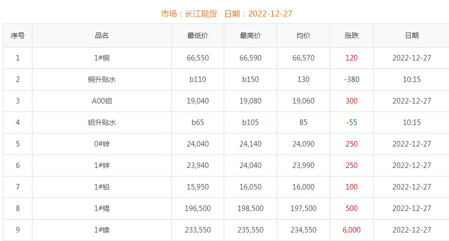 2022年12月27日銅價(jià)